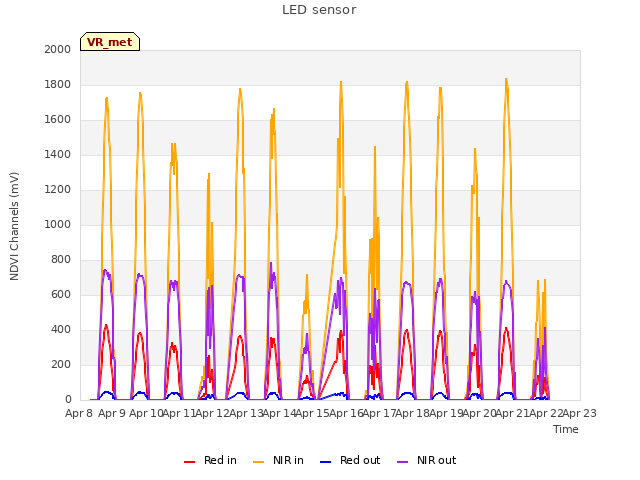 plot of LED sensor