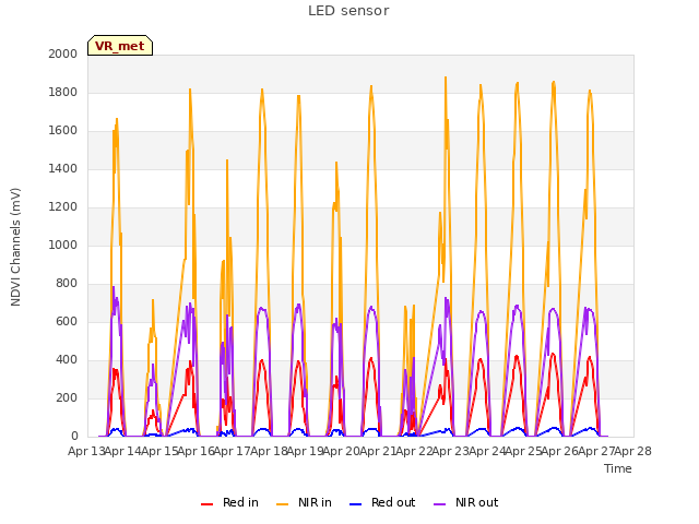 plot of LED sensor