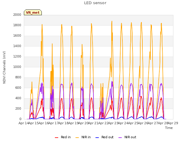 plot of LED sensor