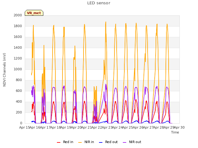 plot of LED sensor