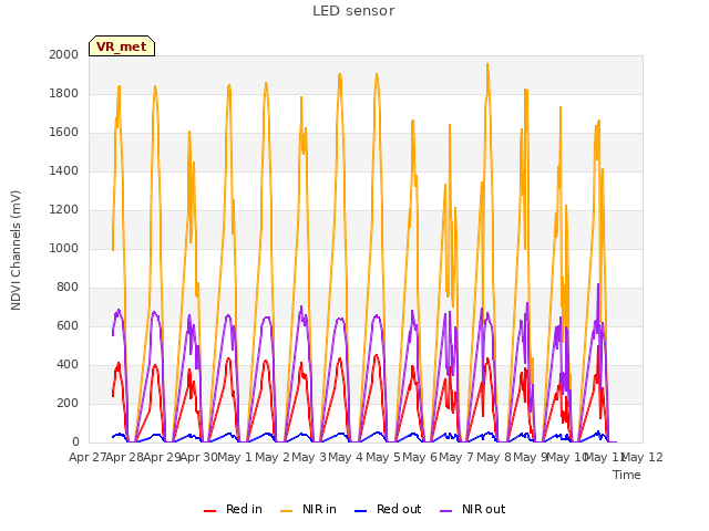 plot of LED sensor