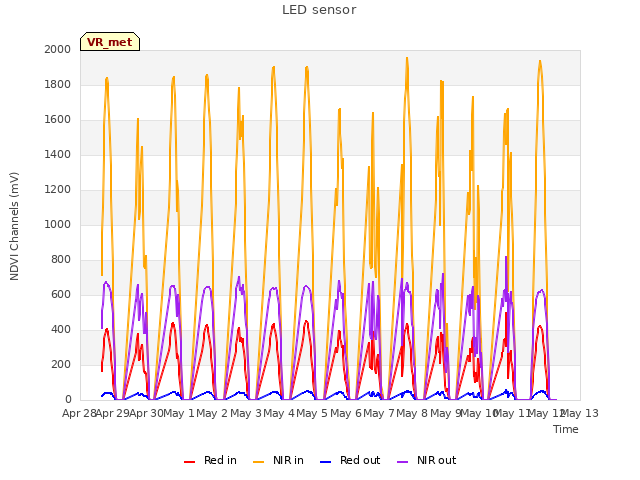 plot of LED sensor