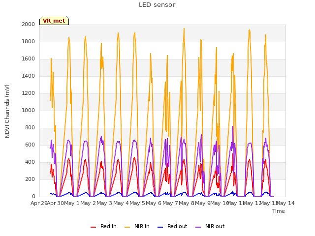 plot of LED sensor