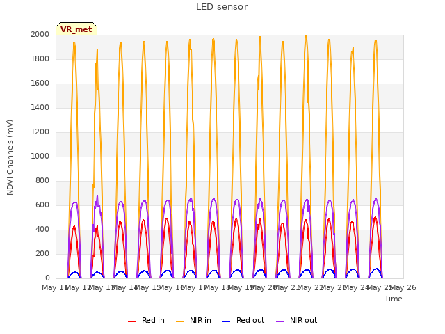 plot of LED sensor