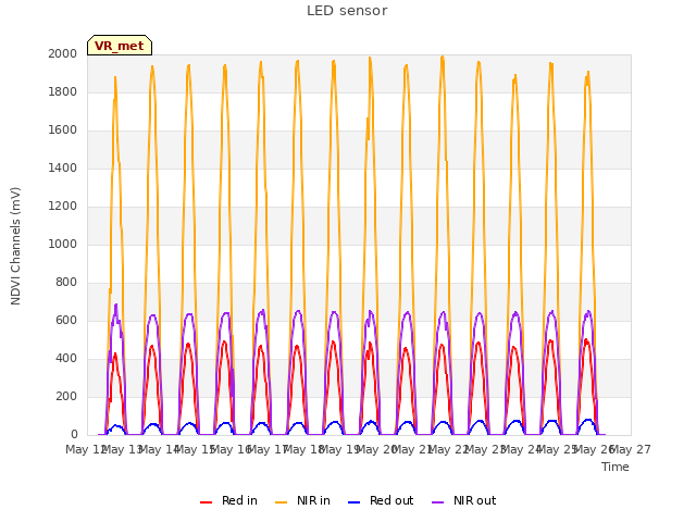 plot of LED sensor