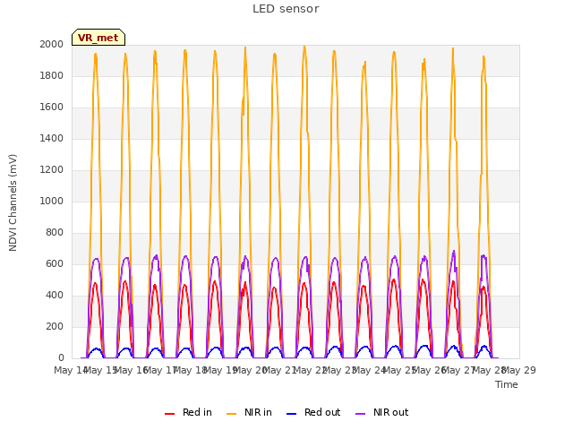 plot of LED sensor