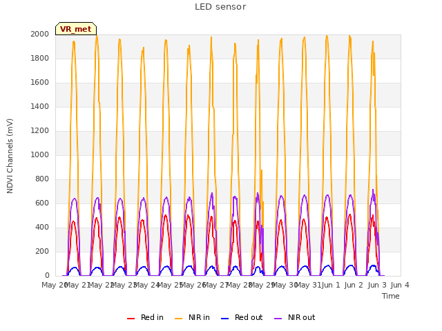plot of LED sensor