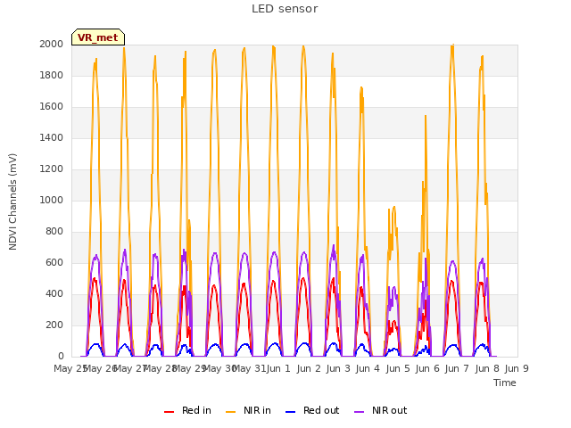 plot of LED sensor