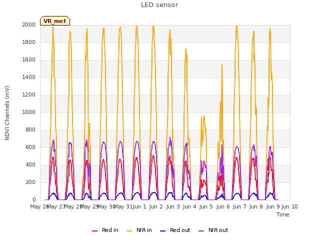 plot of LED sensor