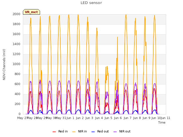 plot of LED sensor