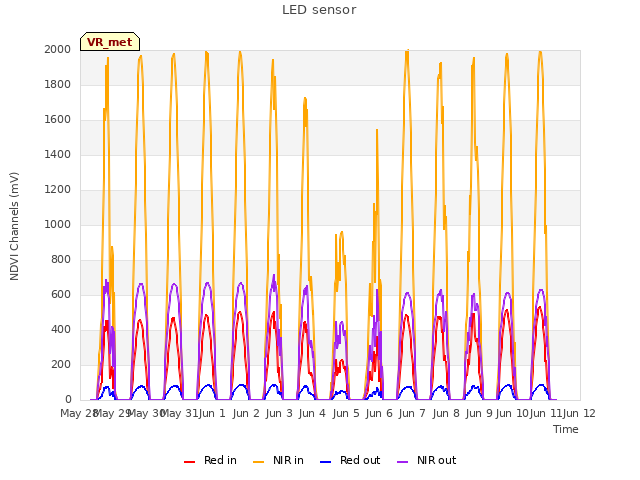 plot of LED sensor