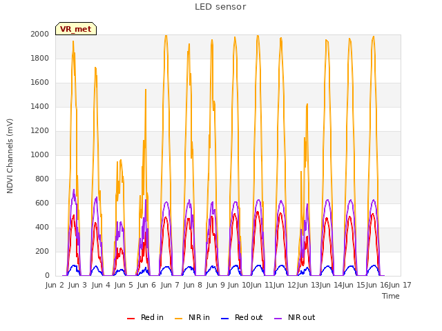 plot of LED sensor