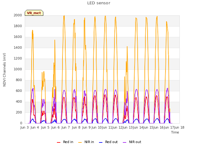 plot of LED sensor
