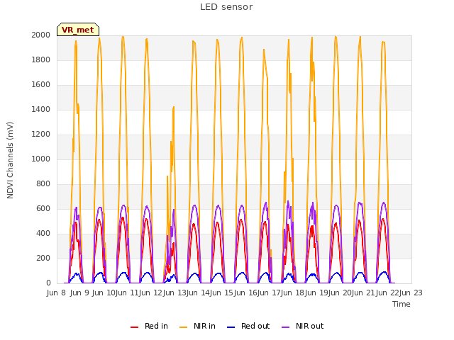 plot of LED sensor