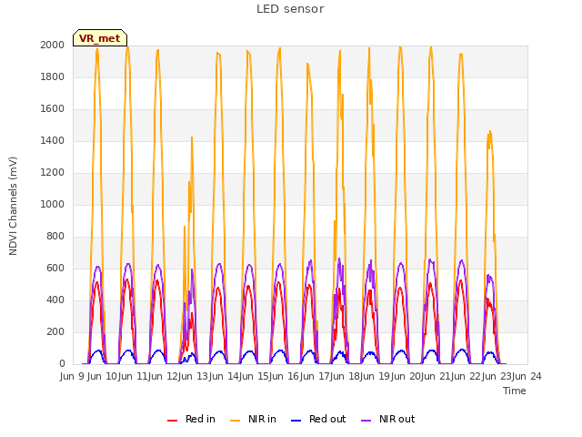 plot of LED sensor