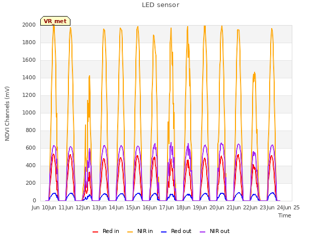 plot of LED sensor