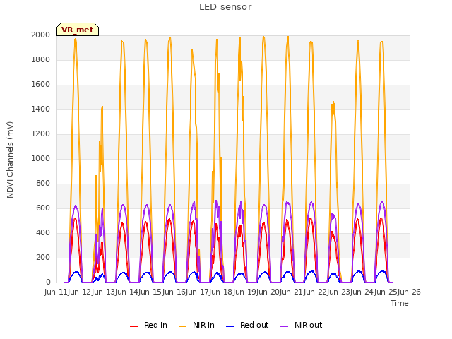 plot of LED sensor