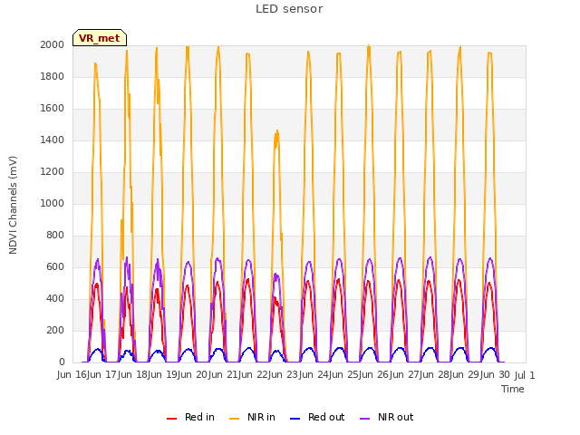 plot of LED sensor