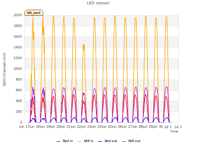 plot of LED sensor