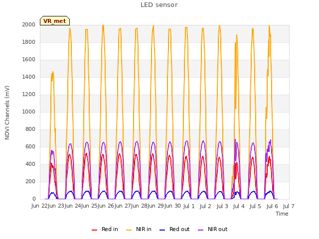 plot of LED sensor