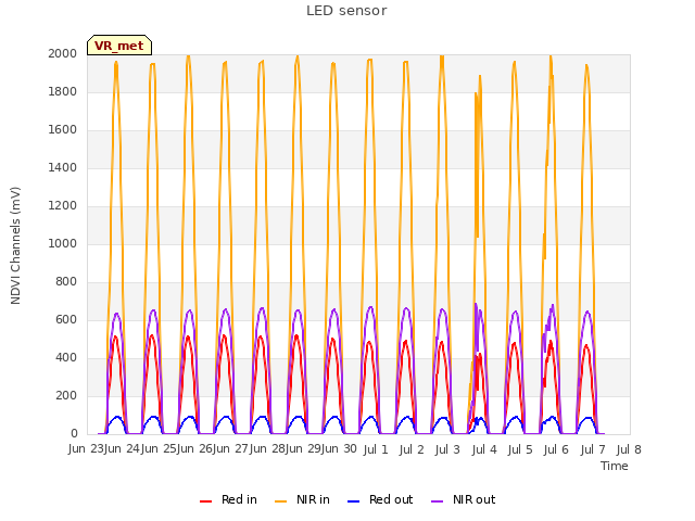 plot of LED sensor