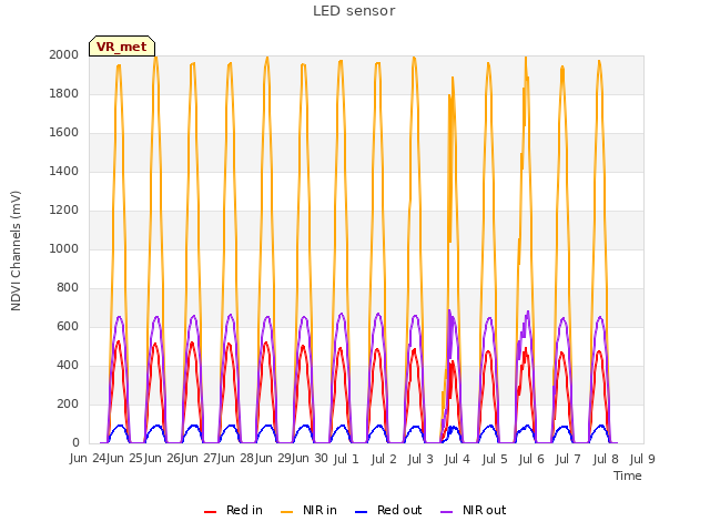 plot of LED sensor