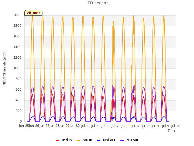 plot of LED sensor