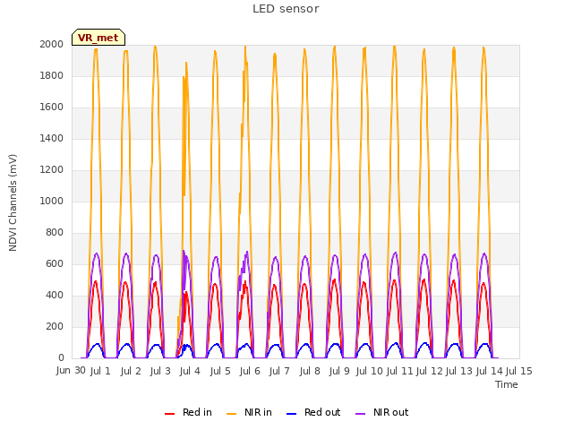 plot of LED sensor