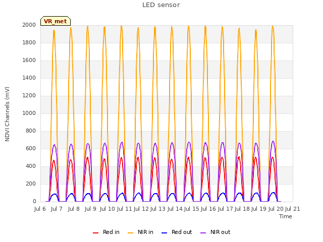 plot of LED sensor