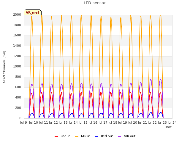 plot of LED sensor