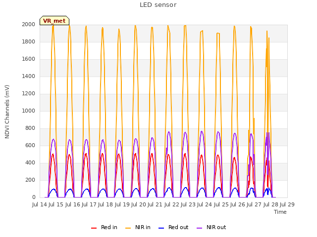 plot of LED sensor