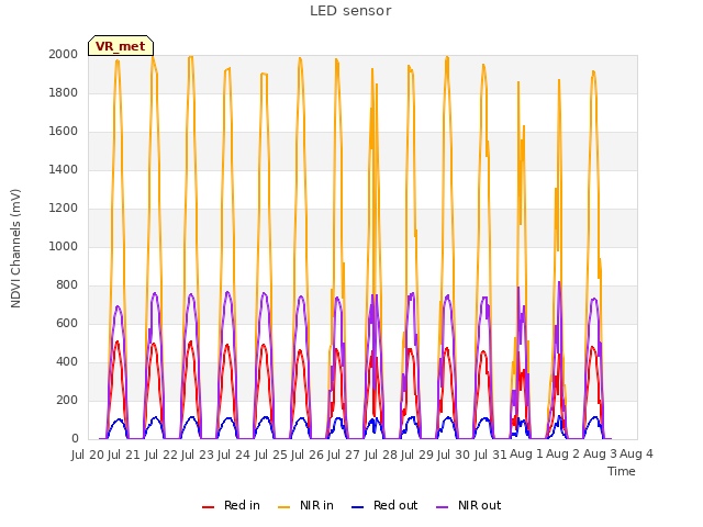 plot of LED sensor