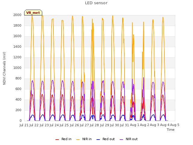 plot of LED sensor