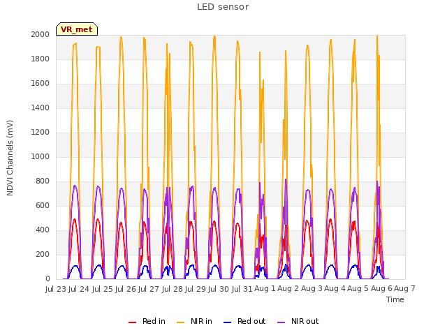 plot of LED sensor