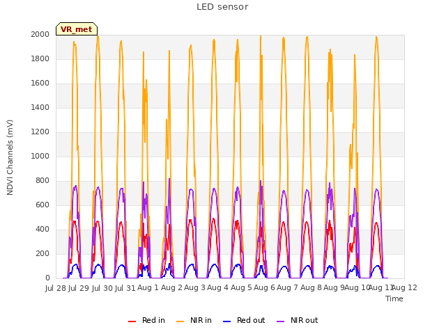 plot of LED sensor