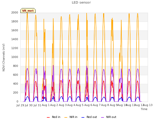 plot of LED sensor