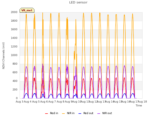 plot of LED sensor