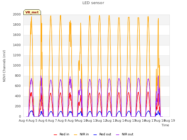 plot of LED sensor