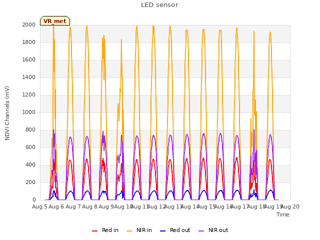 plot of LED sensor