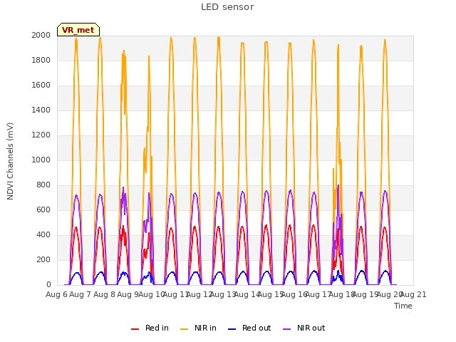 plot of LED sensor