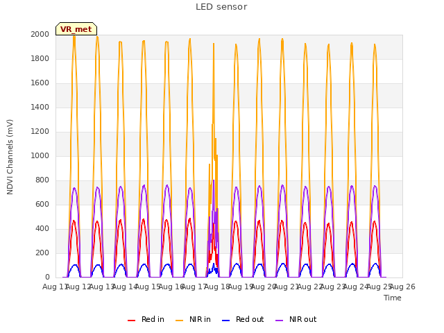 plot of LED sensor