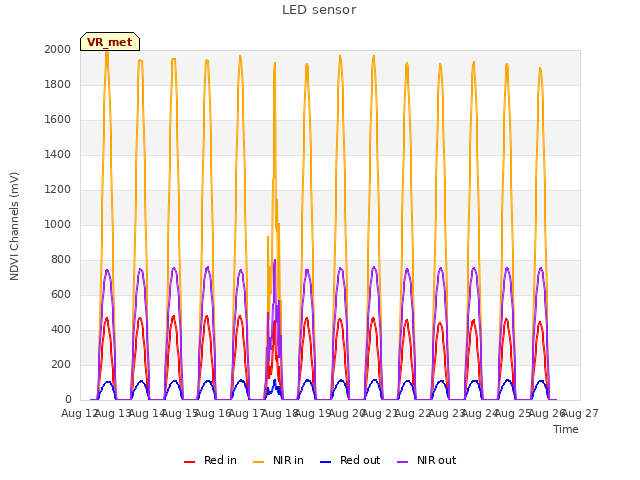 plot of LED sensor