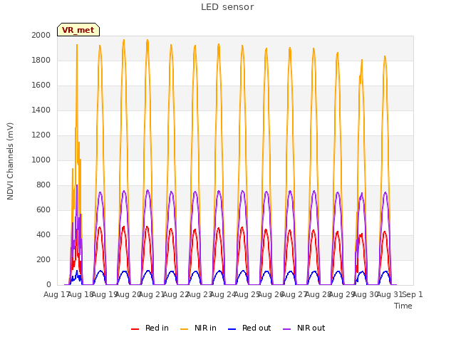 plot of LED sensor