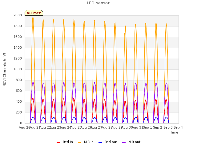 plot of LED sensor