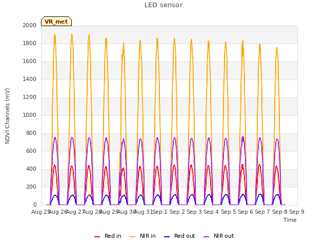 plot of LED sensor
