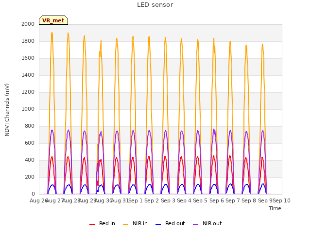 plot of LED sensor