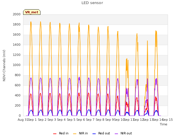 plot of LED sensor