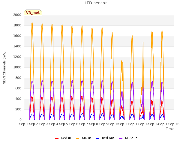 plot of LED sensor