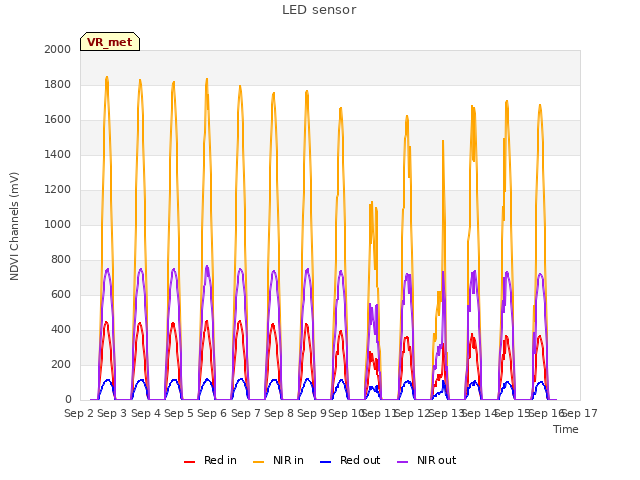 plot of LED sensor