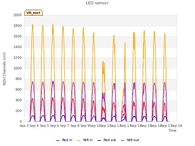 plot of LED sensor